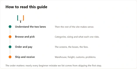 The reading order of this guide