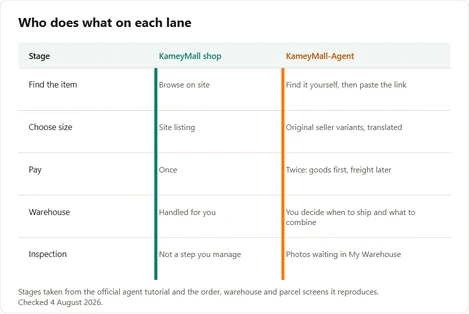 Stage by stage comparison of the shop lane and the agent lane