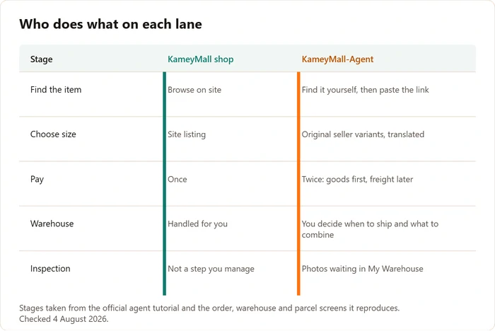 Stage by stage comparison of the shop lane and the agent lane