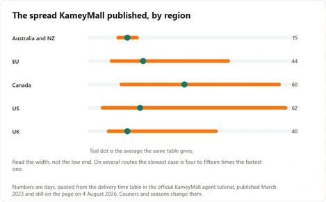 Published shortest, average and longest delivery days by region
