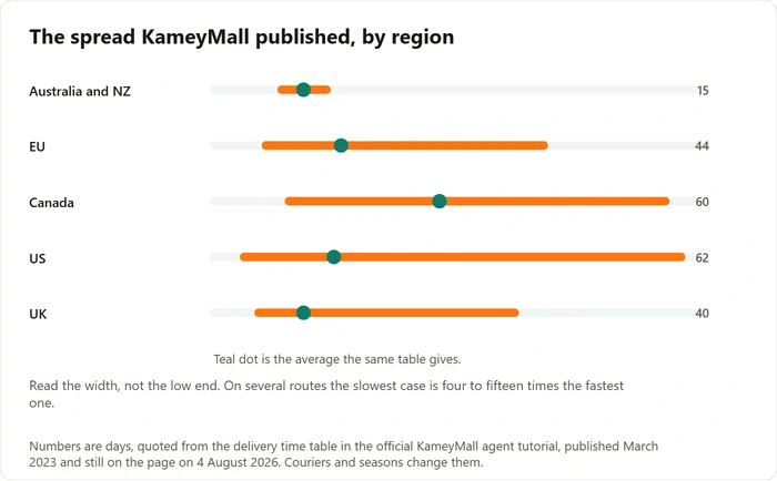 Published shortest, average and longest delivery days by region