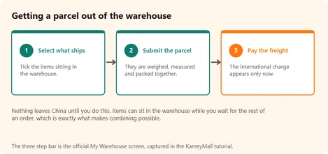 Three steps from warehouse shelf to a paid international parcel