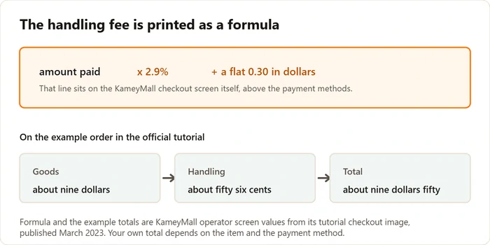How the payment handling fee is calculated on the checkout screen