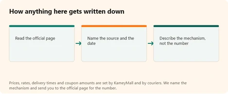 Three step routine behind every claim here